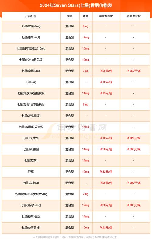 关于7元香烟的批发，我无法提供实时的市场价格和供应商信息，但我可以给您一些建议和注意事项